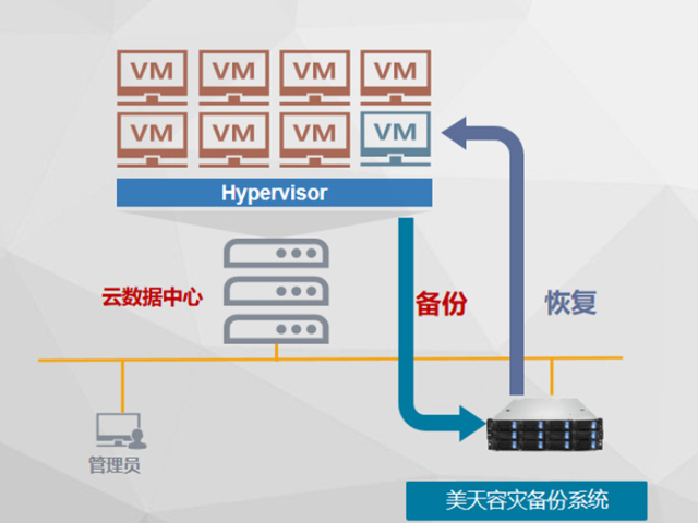 山東信息容災備份方式,容災備份