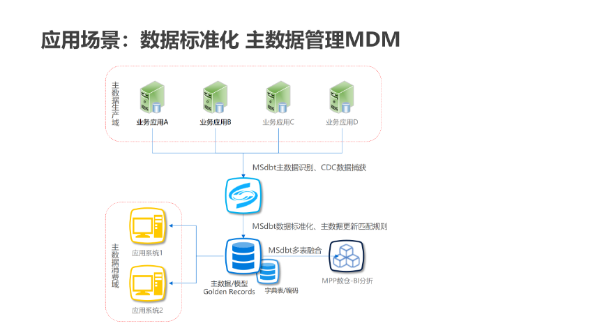 汕尾数据迁移方案,数据迁移