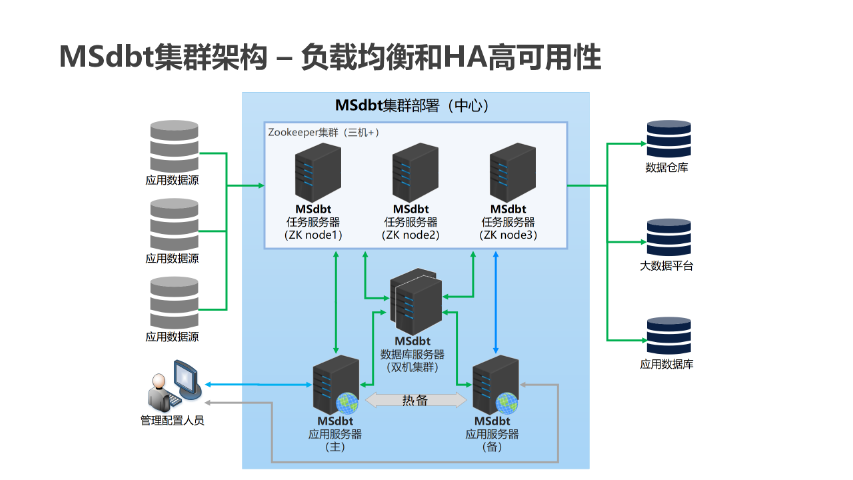 南昌智能数据迁移,数据迁移