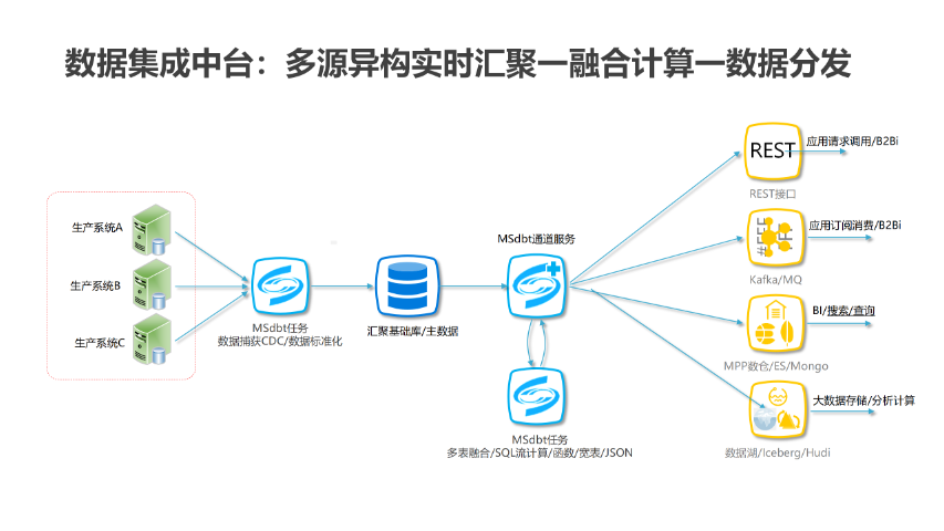 汕尾数据迁移方案 上海美汇电子科技供应