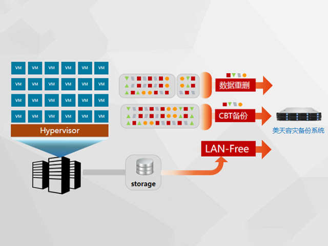 虛擬機數(shù)據(jù)備份系統(tǒng),數(shù)據(jù)備份