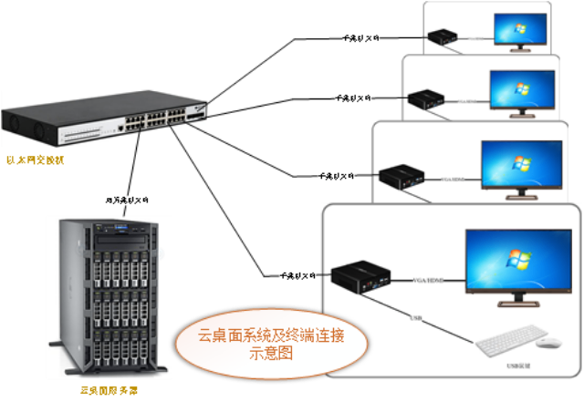 貴州智能云桌面系統產品介紹