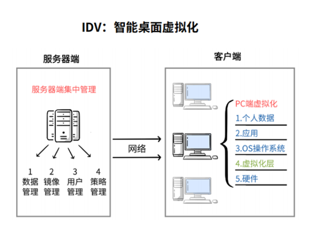 江蘇IDV云桌面系統(tǒng)解決方案 成都同輝數(shù)聯(lián)信息技術(shù)供應(yīng)