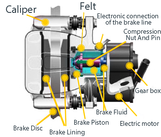 Electronic Parking Brake Systems