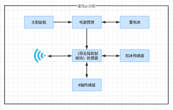 風(fēng)電葉片智能化監(jiān)控結(jié)冰傳感器