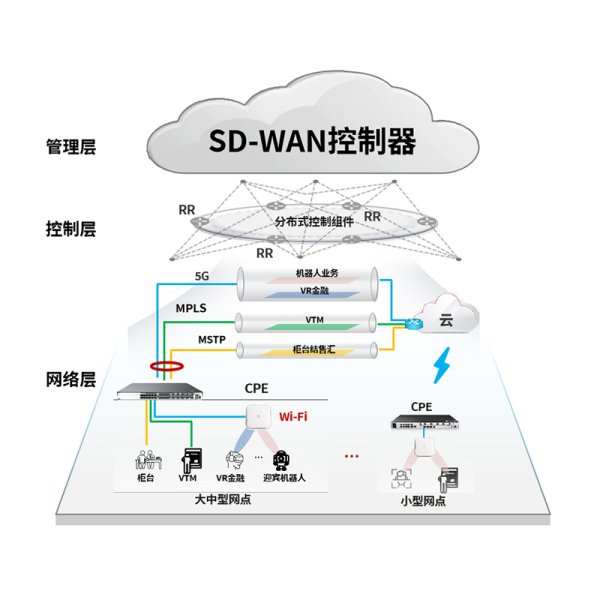 SD-WAN