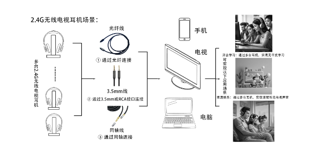 南昌2.4G非标技术无线电视耳机