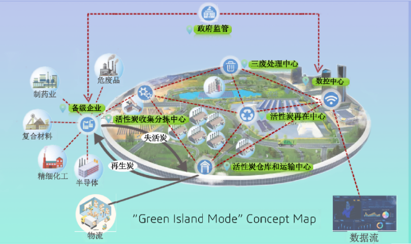 福建危废活性炭绿岛模式EPC+O 上海开鸿环保科技供应