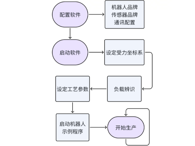 上海機器人柔性力控系統(tǒng)廠家,力控系統(tǒng)