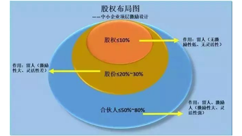 广东信息股权架构回收价,股权架构