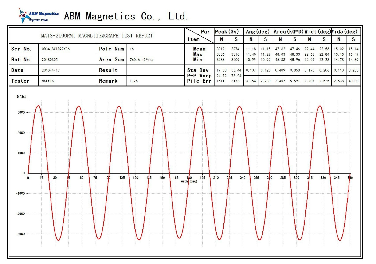 Injection molded rotorABM Co, LTD