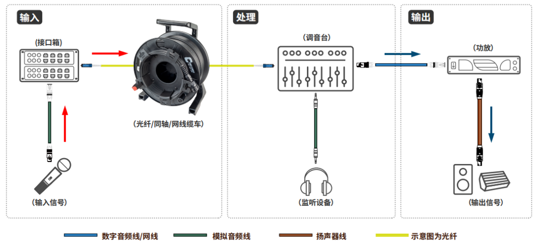 原創(chuàng)丨主流線為您帶來數(shù)字時代流動演出連接方案