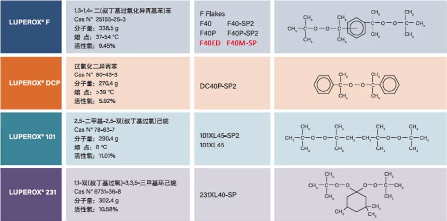 進口阿科瑪雙二五硫化劑的優(yōu)點,阿科瑪雙二五硫化劑