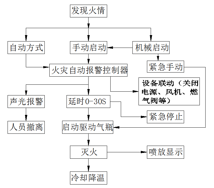 廚房設(shè)備滅火裝置