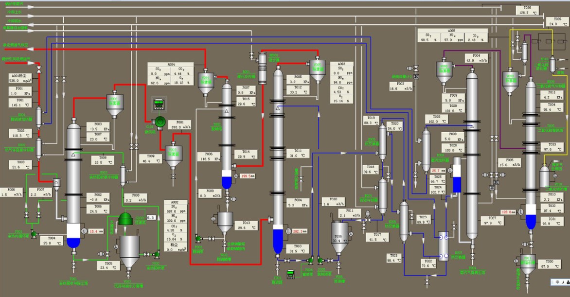 脫硫脫硝循環(huán)工藝控制管理系統(tǒng)