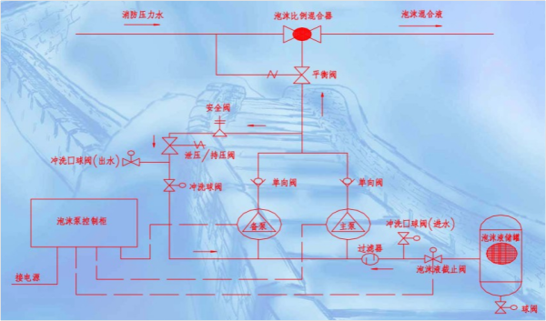 FM UL認證泡沫滅火系統