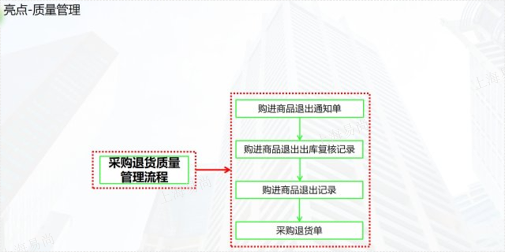 温州二类千方百剂培训视频 客户至上 上海易尚信息供应
