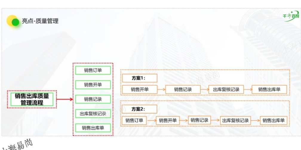 扬州符合GSP管理千方百剂价格 欢迎咨询 上海易尚信息供应