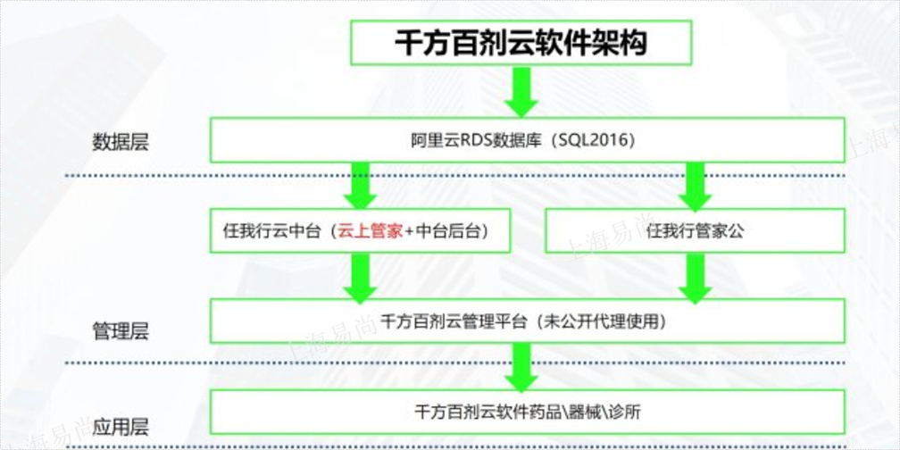杭州符合药监局要求的千方百剂服务电话 客户至上 上海易尚信息供应