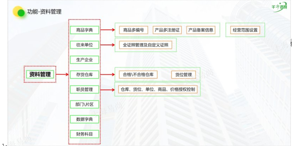 南京GSP管理千方百剂培训 客户至上 上海易尚信息供应