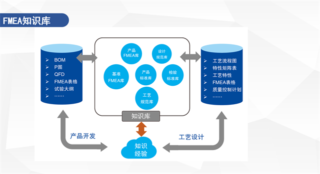 珠海企業(yè)FMEA,FMEA