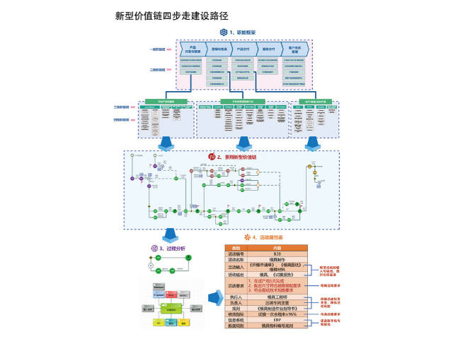 福建价值链数字化,价值链