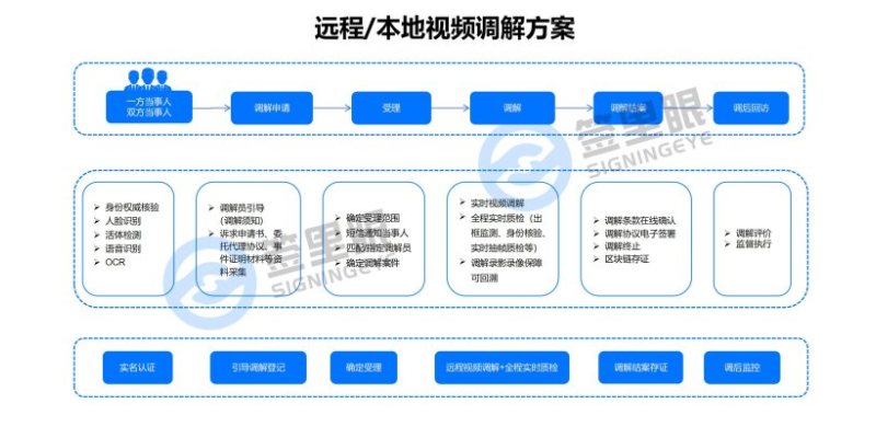 四川如何选择远程视频调解流程 欢迎来电 北京签里眼视频面签供应