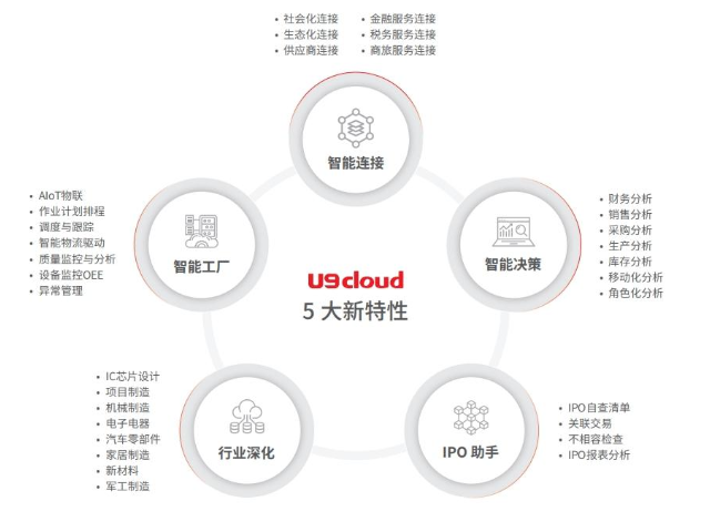 德清U9cloud流程