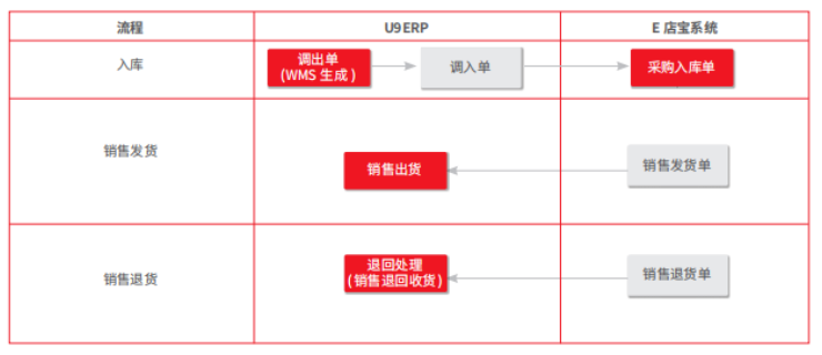 金華用友暢捷通軟件使用流程