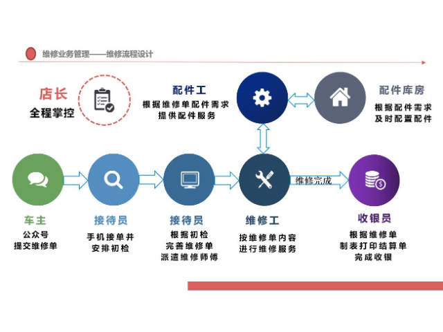 广东专业汽修管理软件品牌,汽修管理系统