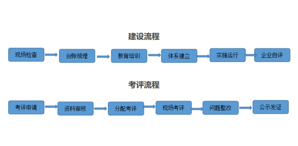 安全生產(chǎn)標(biāo)準(zhǔn)化建設(shè)與優(yōu)化