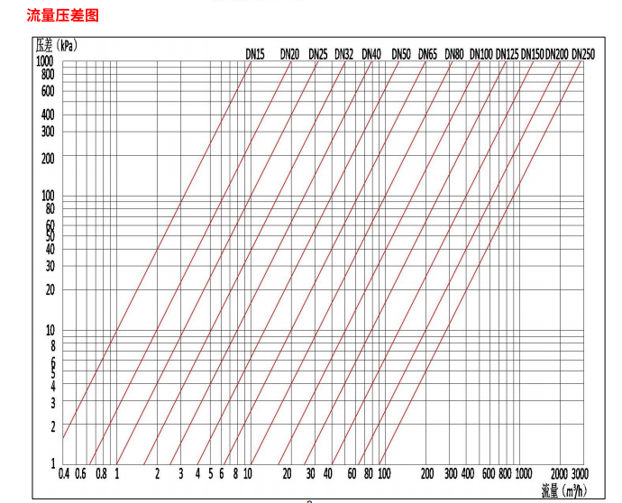 V6GV係列法蘭型電動座閥