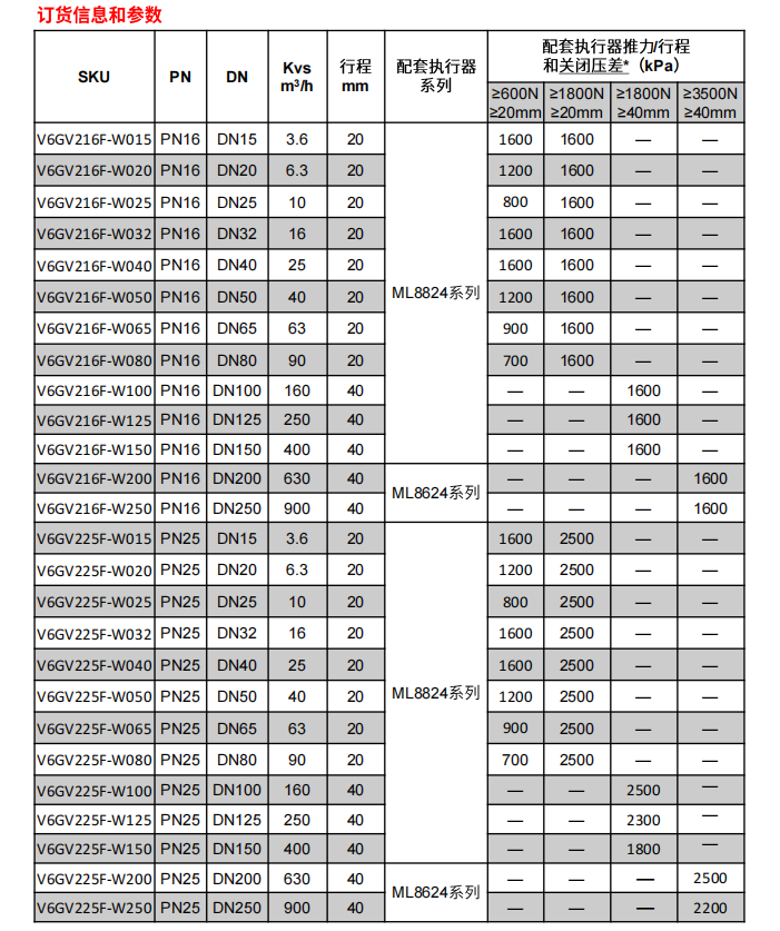 V6GV係列法蘭型電動座閥