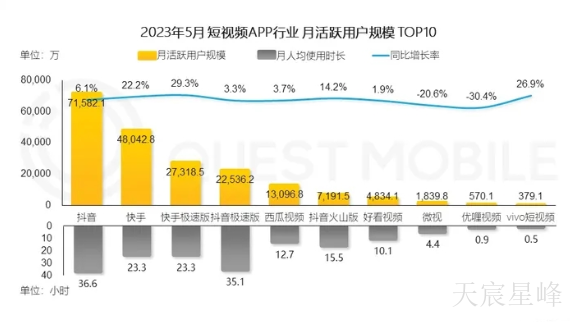 快消品加盟西安抖音推广运营商 值得信赖 陕西天宸星峰信息科技供应