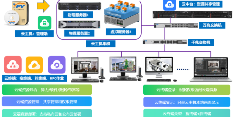 新疆工业设计共享云桌面软件正版化