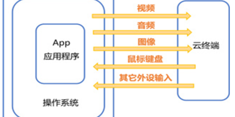 中国香港私有共享云桌面云工作站