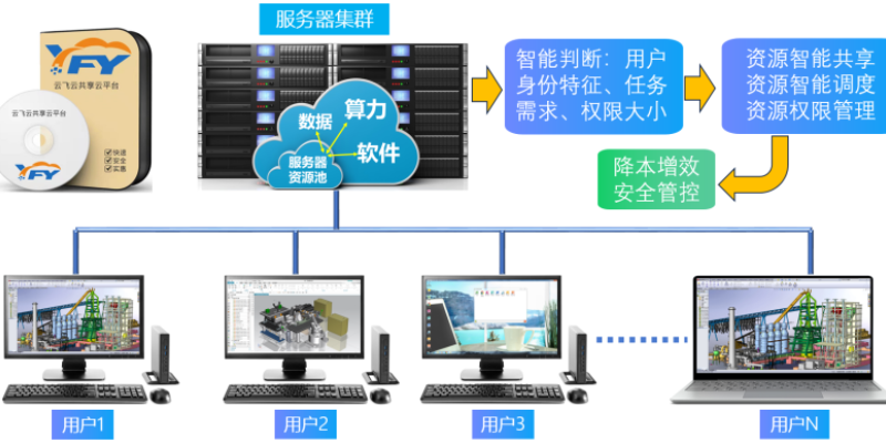 上海云飞云共享云桌面catia