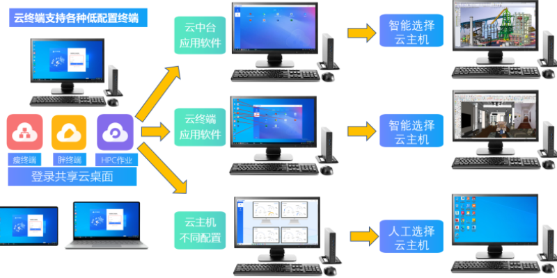 贵州共享云电脑共享云桌面降本增效