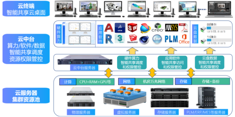 中国香港工业设计云图形工作站软件共享 和谐共赢 无锡市云飞云智能科技供应