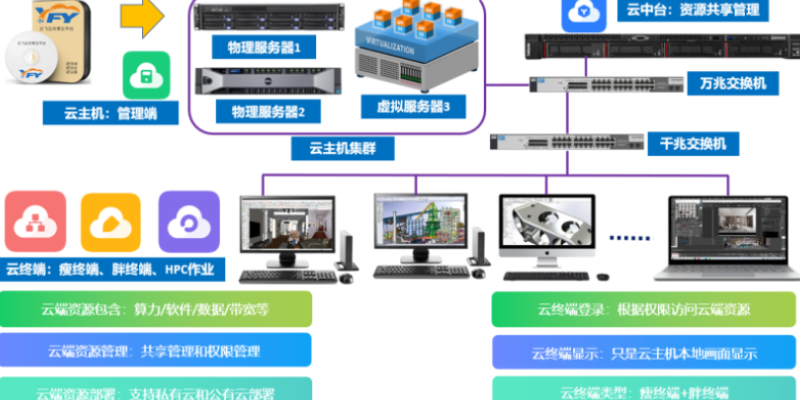 北京共享云平台云图形工作站协同设计 欢迎来电 无锡市云飞云智能科技供应