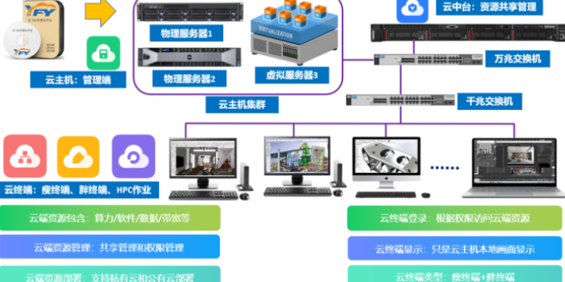 福建云设计云图形工作站solidworks 客户至上 无锡市云飞云智能科技供应