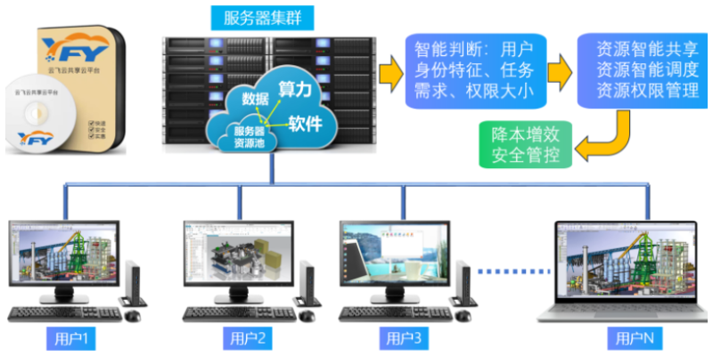 上海智能云图形工作站3dmaxs 诚信为本 无锡市云飞云智能科技供应;