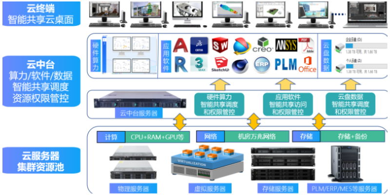 北京3D设计云图形工作站优势 和谐共赢 无锡市云飞云智能科技供应