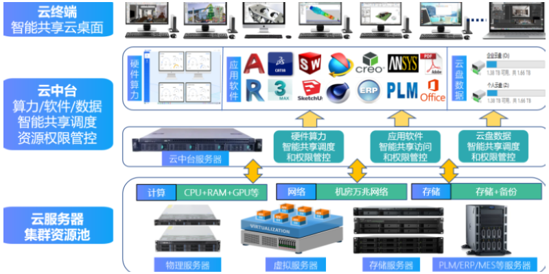 山东云设计云图形工作站UG 诚信互利 无锡市云飞云智能科技供应