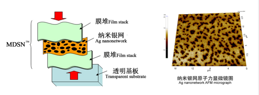 高柔韧性透明导电膜发展现状