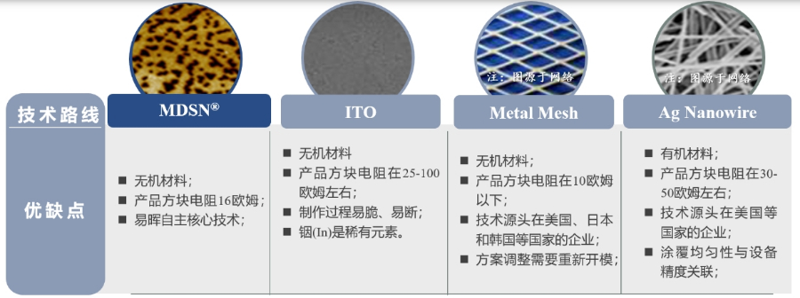 高柔韧性叠层无序纳米银网MDSN应用方向 欢迎来电 惠州易晖光电材料股份供应