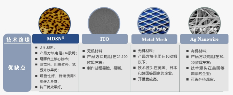 国产无机材料叠层无序纳米银网MDSN 欢迎来电 惠州易晖光电材料股份供应