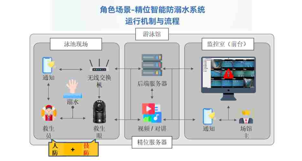 北京毫秒级响应的防溺水系统 助力游泳体育行业智能升级
