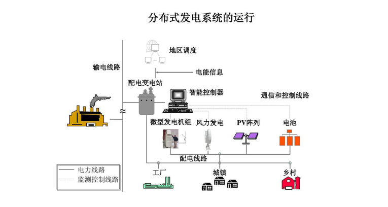 分布式风力发电工厂