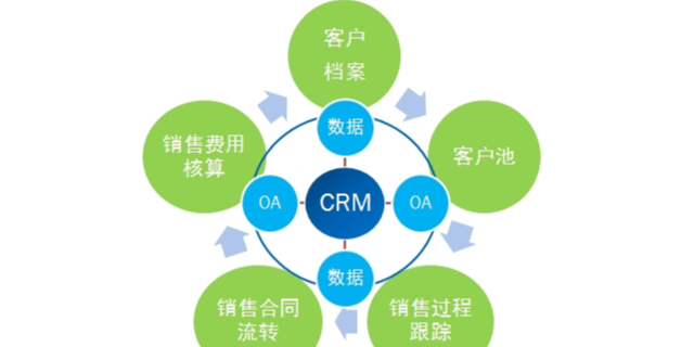 越秀区信息化CRM会员系统